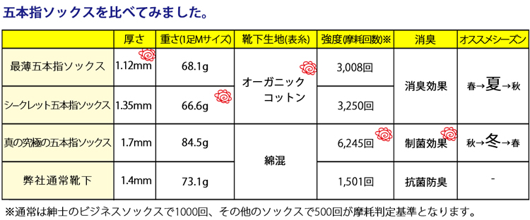 五本指ソックスの比較